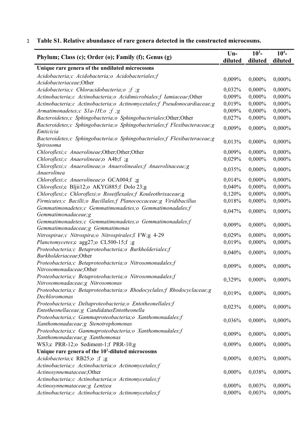 Table S1. Relative Abundance of Rare Genera Detected in the Constructed Microcosms