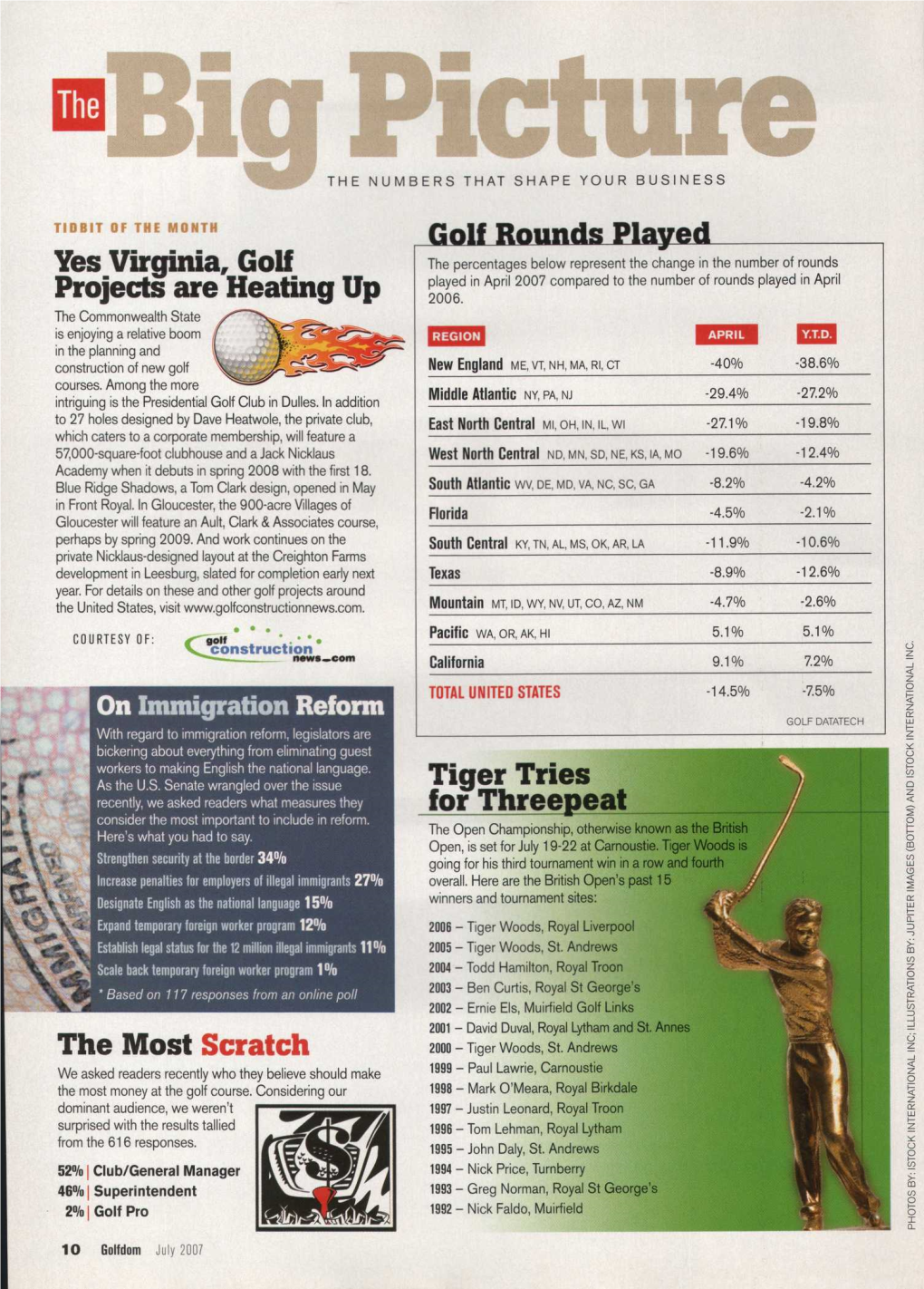 Yes Virginia, Golf Projects Are Heating up the Most Scratch Tiger Tries For