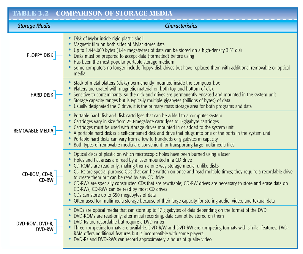 Table 3.2 Comparison of Storage Media