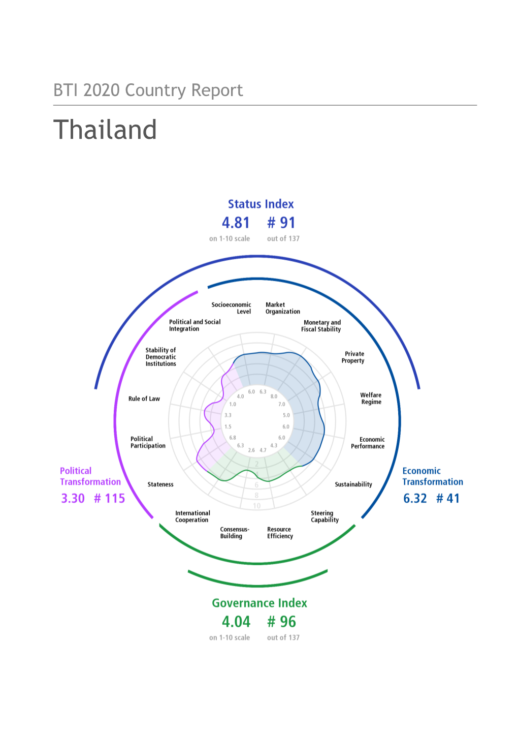 BTI 2020 Country Report — Thailand