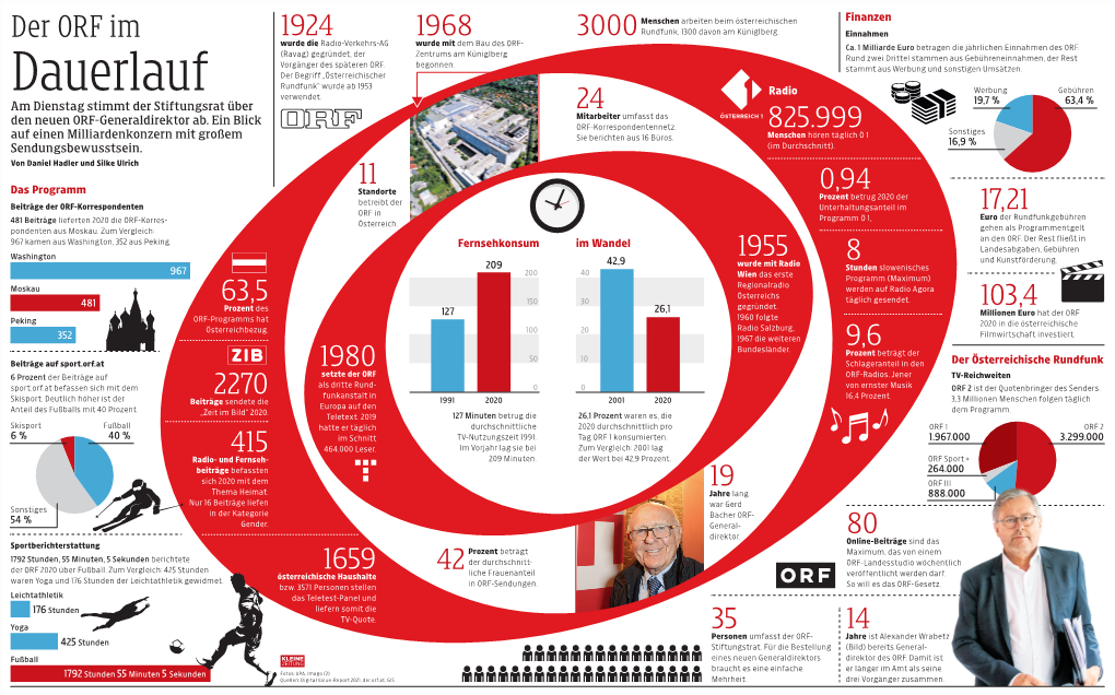 ORF in Zahlen