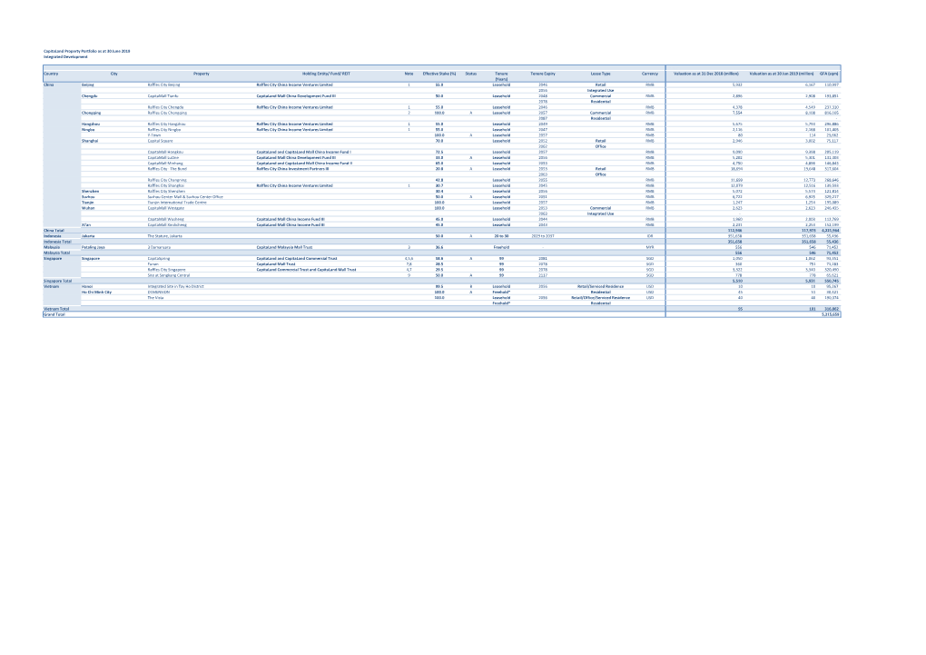 Property Portfolio As at 30 June 2019 Integrated Development