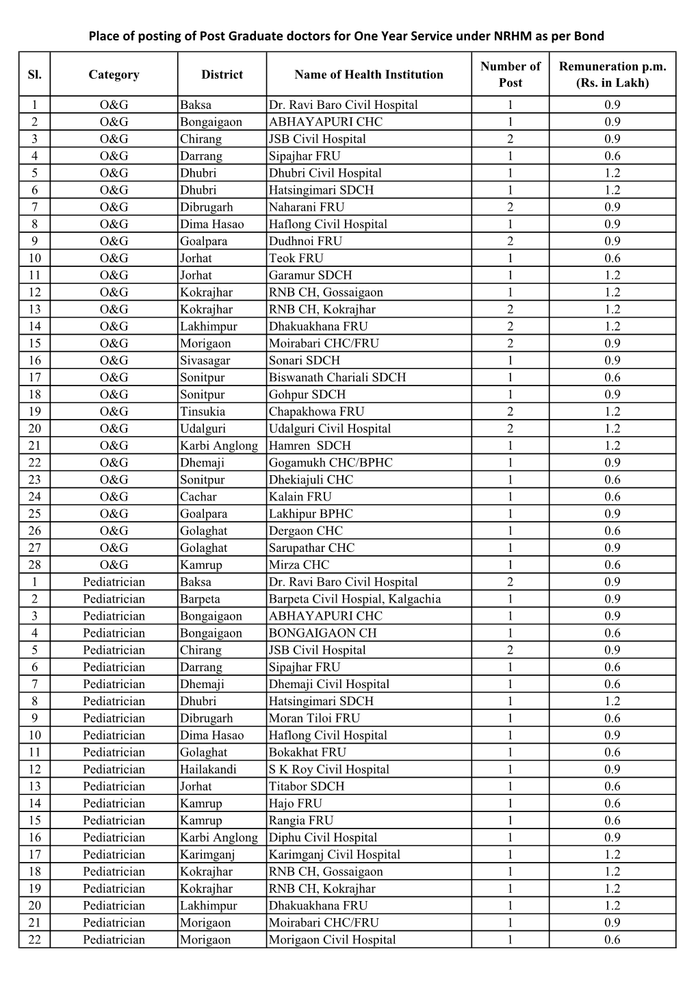 Proposed Posting of PG Doctors