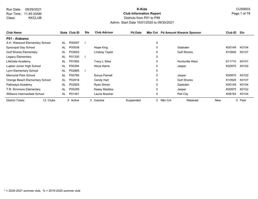 Page 1 of 79 11:57:48AM Club Information Report CUS9503 09/01/2021 KKCLUB Districts from P01 to P99 Admin. Start Date 10/01/2020