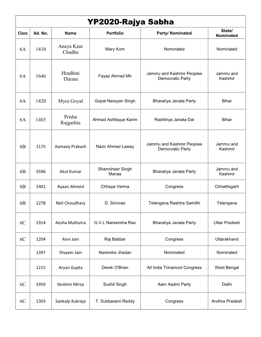 Rajya Sabha Allotment