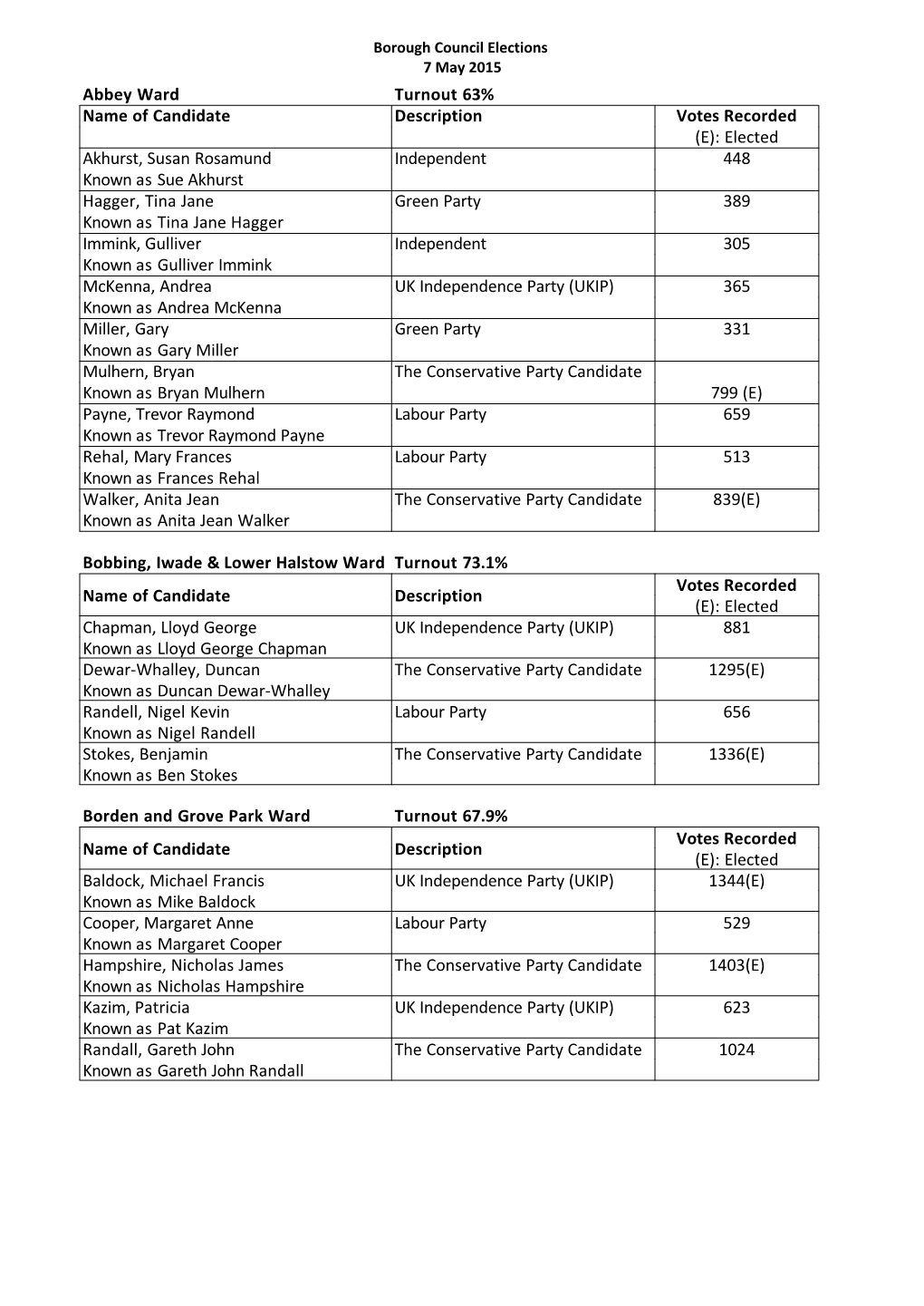 Abbey Ward Turnout 63% Name of Candidate Description Votes