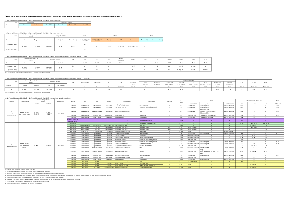 Results of Radioactive Material Monitoring of Aquatic Organisms (Lake Inawashiro (North Lakeside) I / Lake Inawashiro (South Lakeside) J)