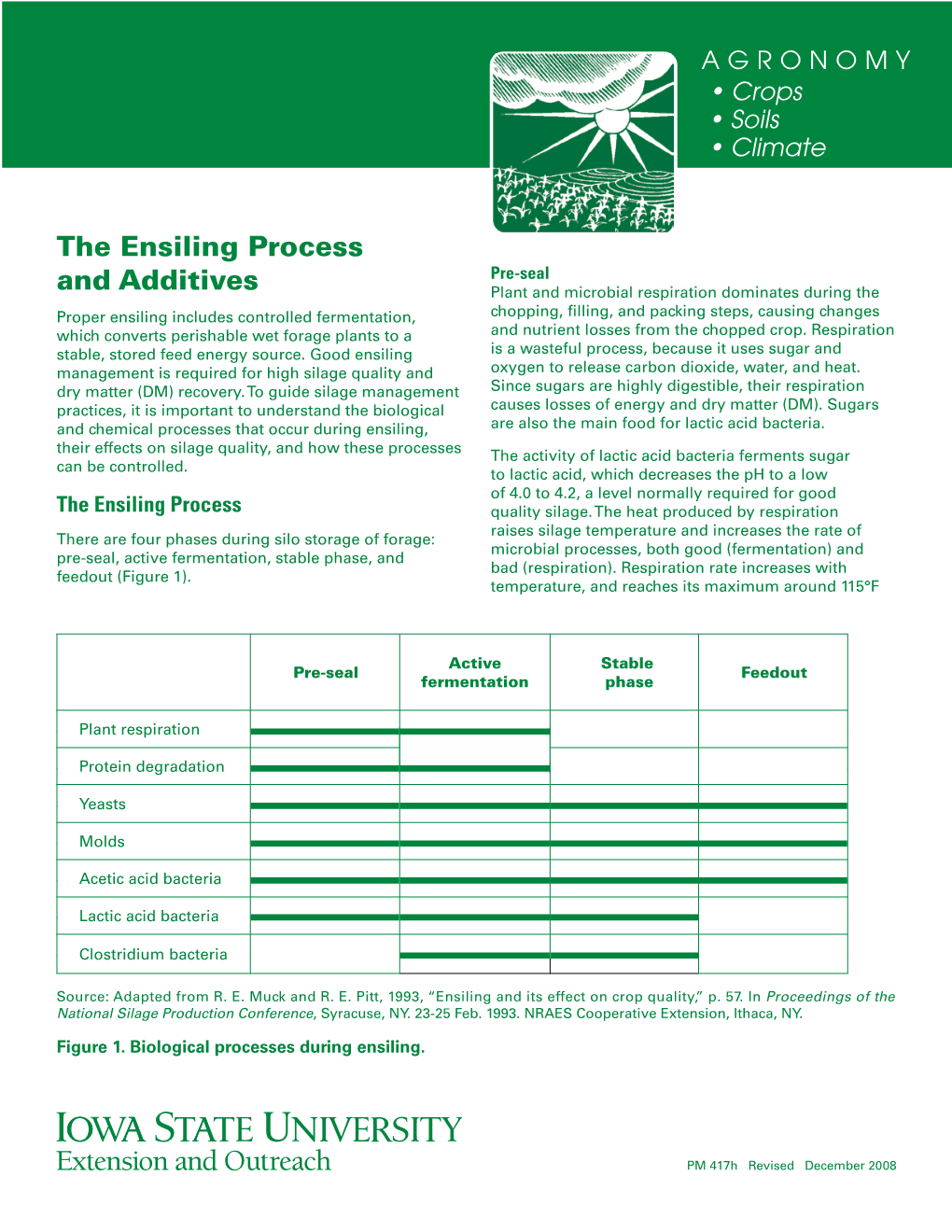 The Ensiling Process and Additives