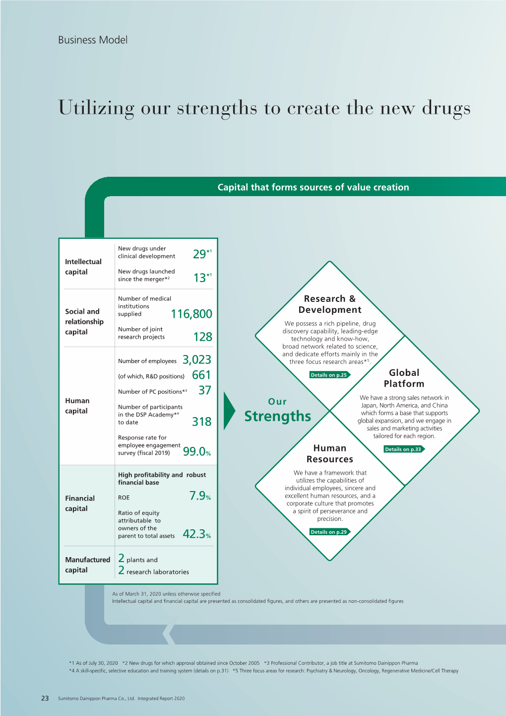 Utilizing Our Strengths to Create the New Drugs