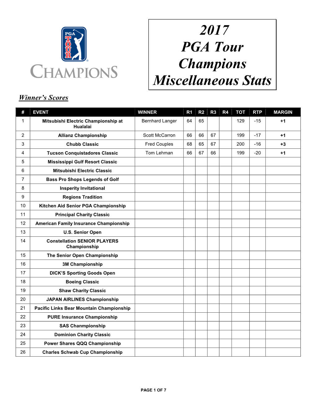 2017 PGA Tour Champions Miscellaneous Stats