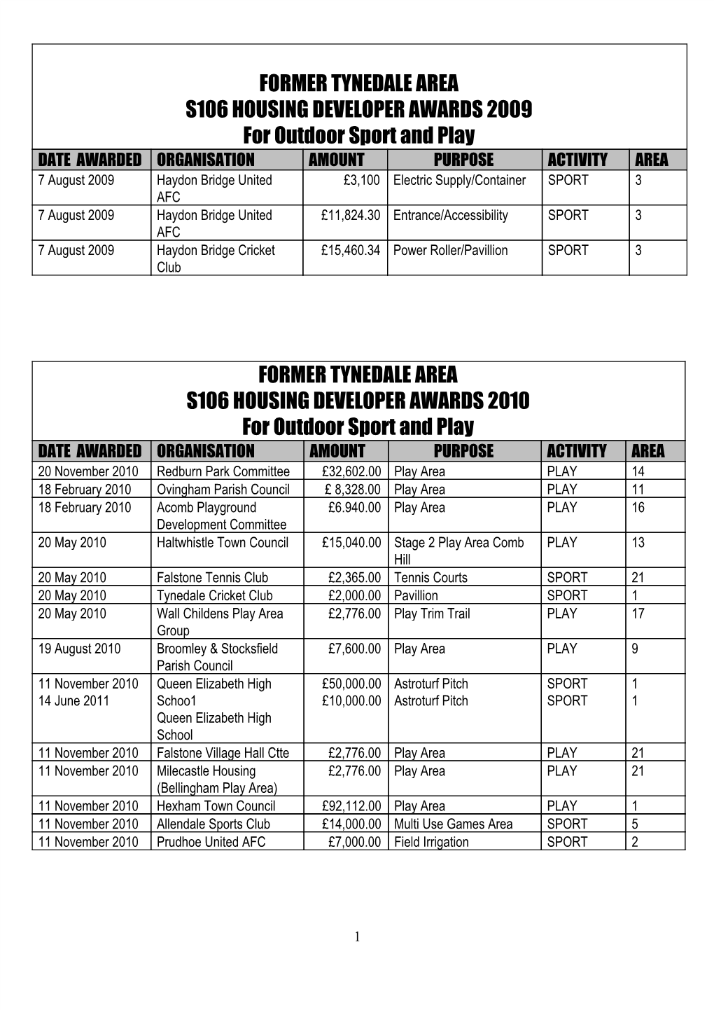 FORMER TYNEDALE AREA S106 HOUSING DEVELOPER AWARDS 2009 for Outdoor Sport and Play FORMER TYNEDALE AREA S106 HOUSING