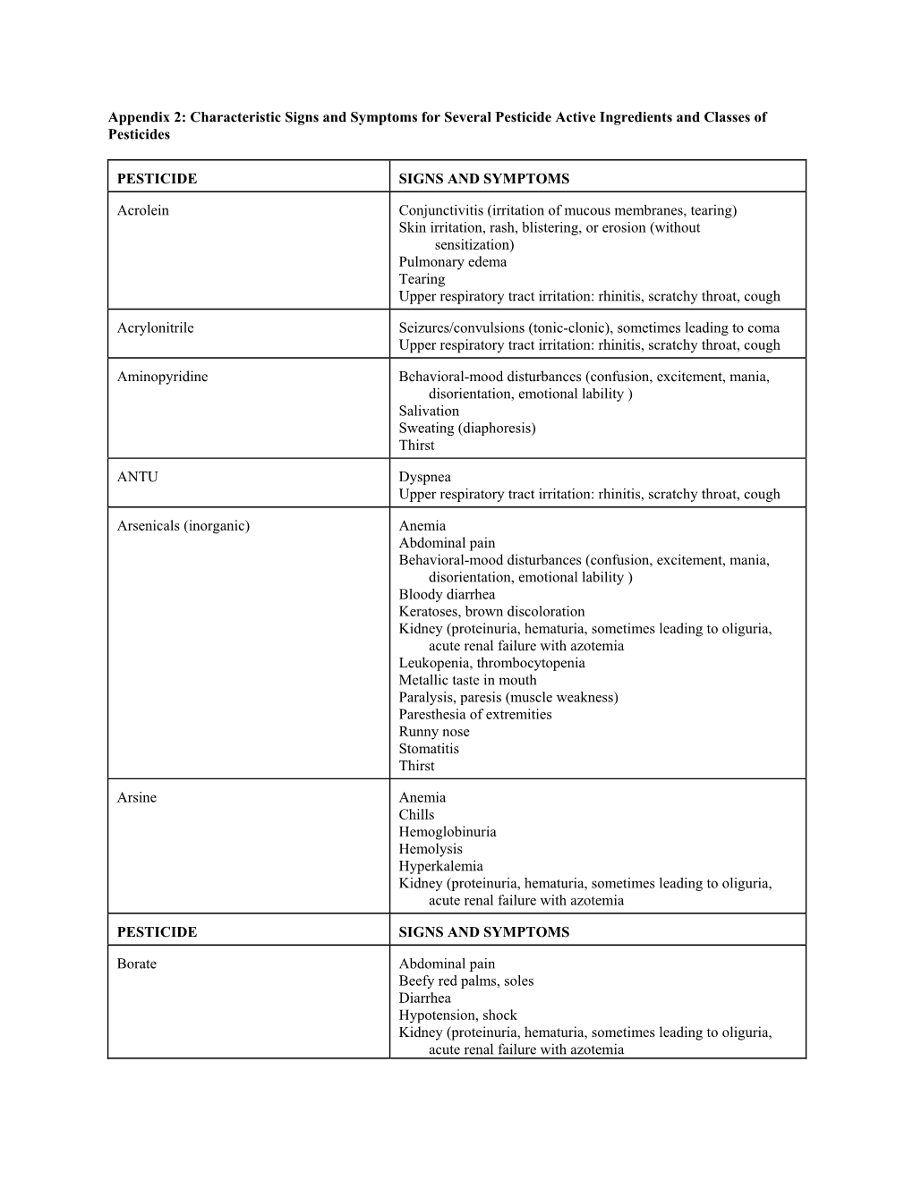 Appendix 2: Characteristic Signs and Symptoms for Several Pesticide Active Ingredients and Classes of Pesticides