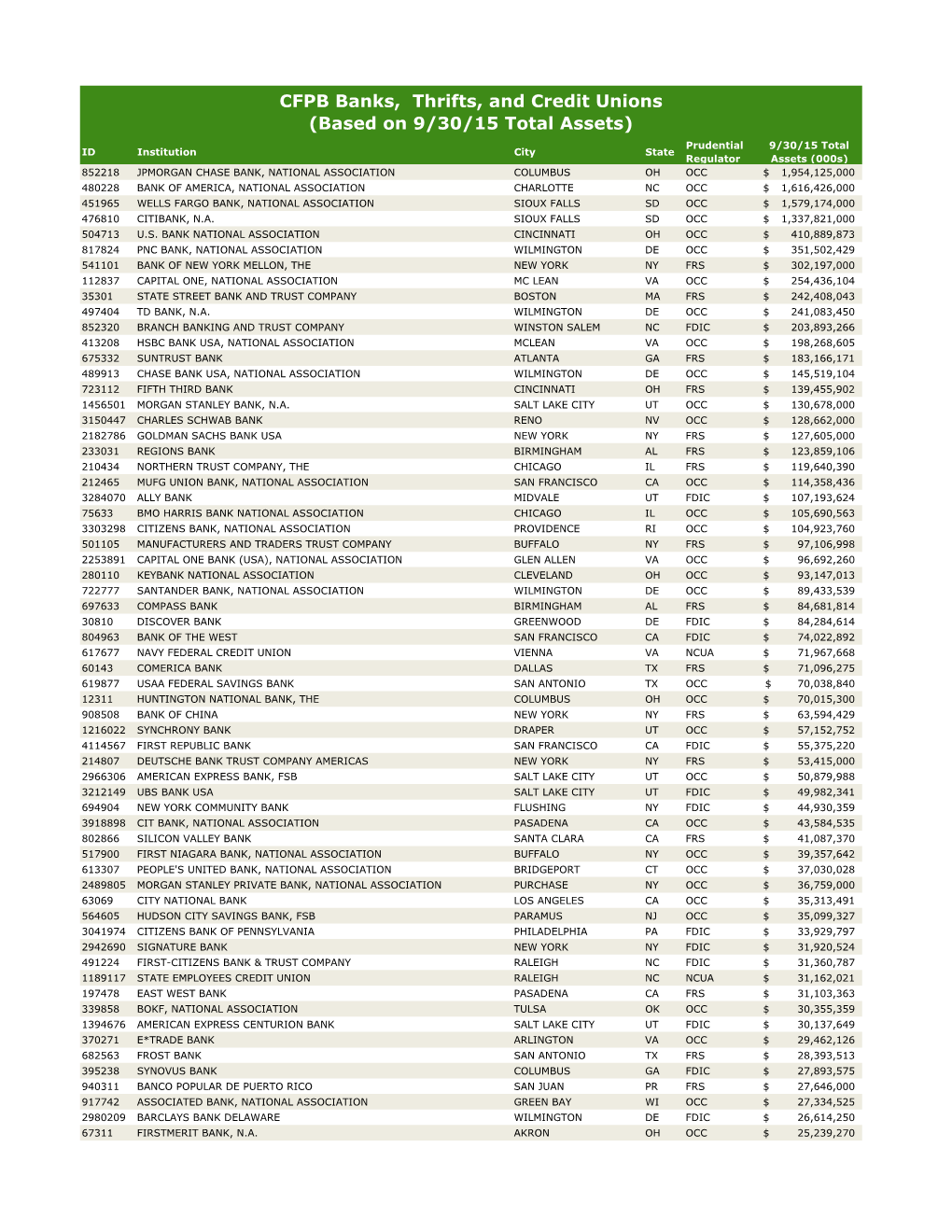 CFPB Banks, Thrifts, and Credit Unions (Based on 9/30/15