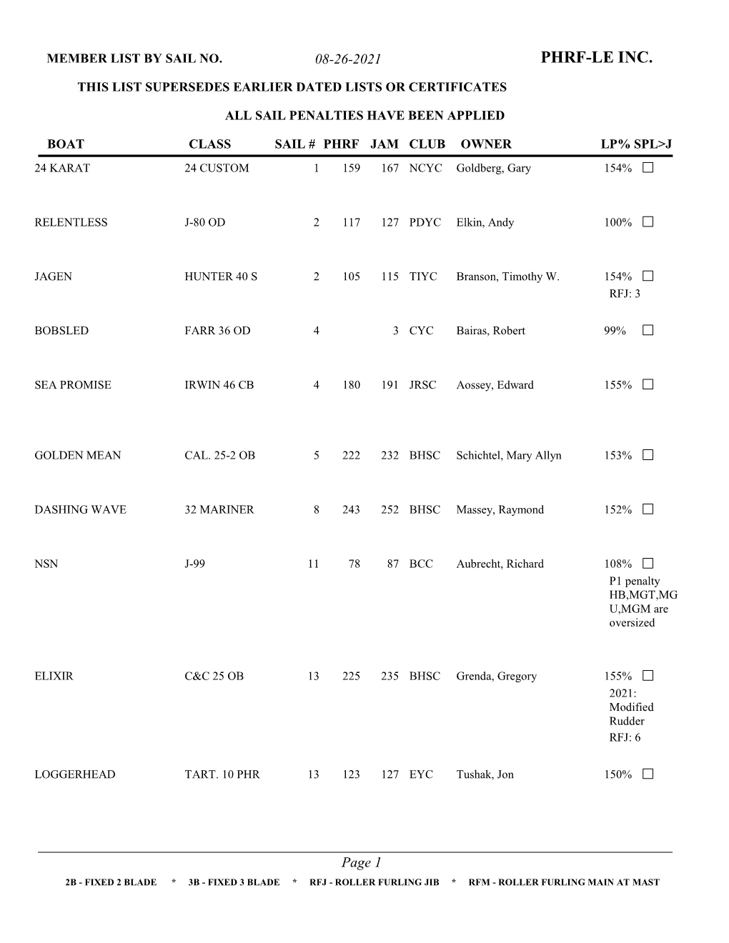 Master MEMBER List Apply Unmeasured-SAIL