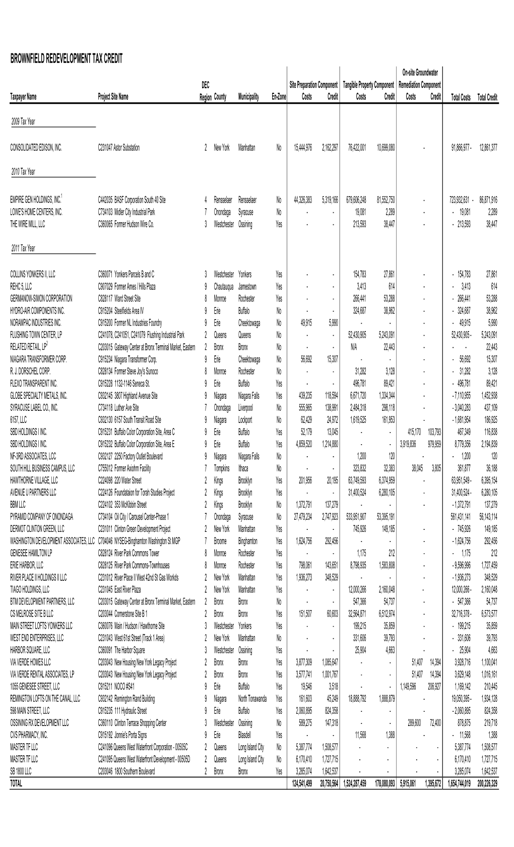 Report: Brownfield Credit Report