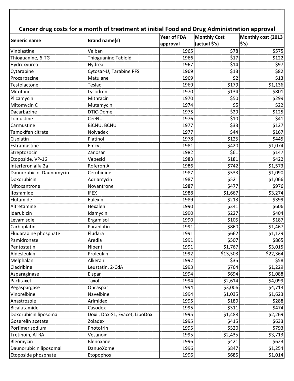 Cancer Drug Costs for a Month of Treatment at Initial Food