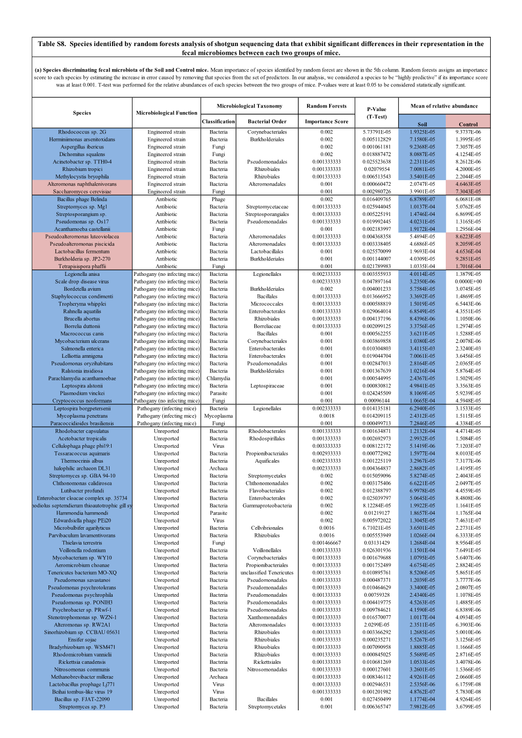 Table S8. Species Identified by Random Forests Analysis of Shotgun Sequencing Data That Exhibit Significant Differences In