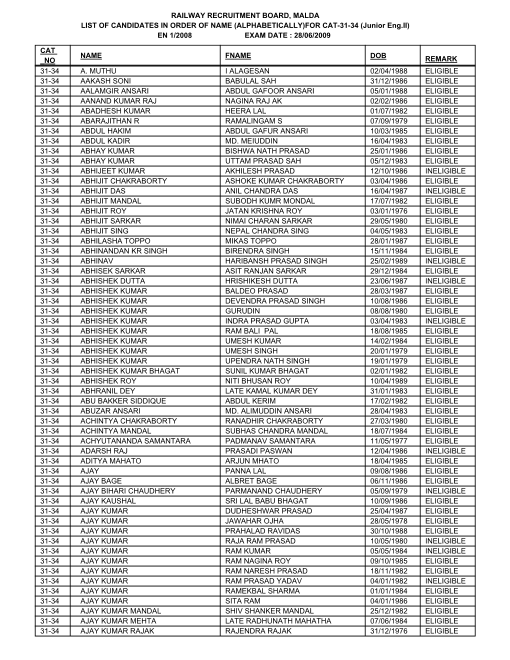 (ALPHABETICALLY)FOR CAT-31-34 (Junior Eng.II) EN 1/2008 EXAM DATE : 28/06/2009