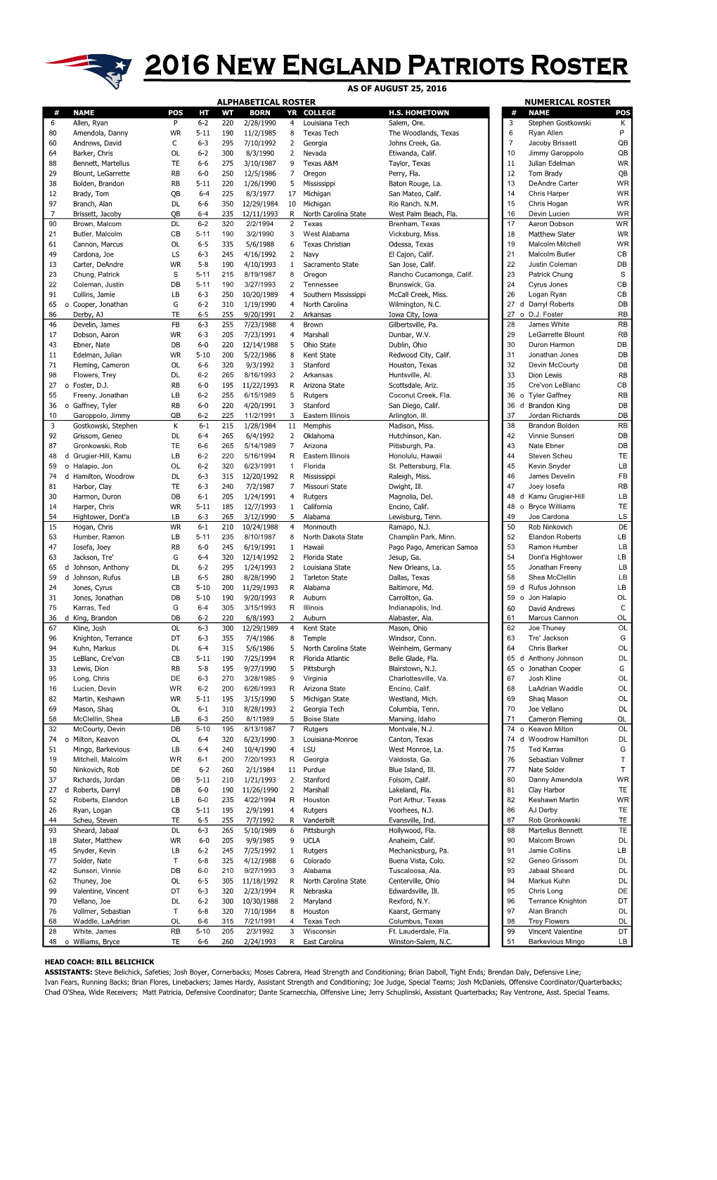 Alphabetical Roster Numerical Roster # Name Pos Ht Wt Born Yr College H.S