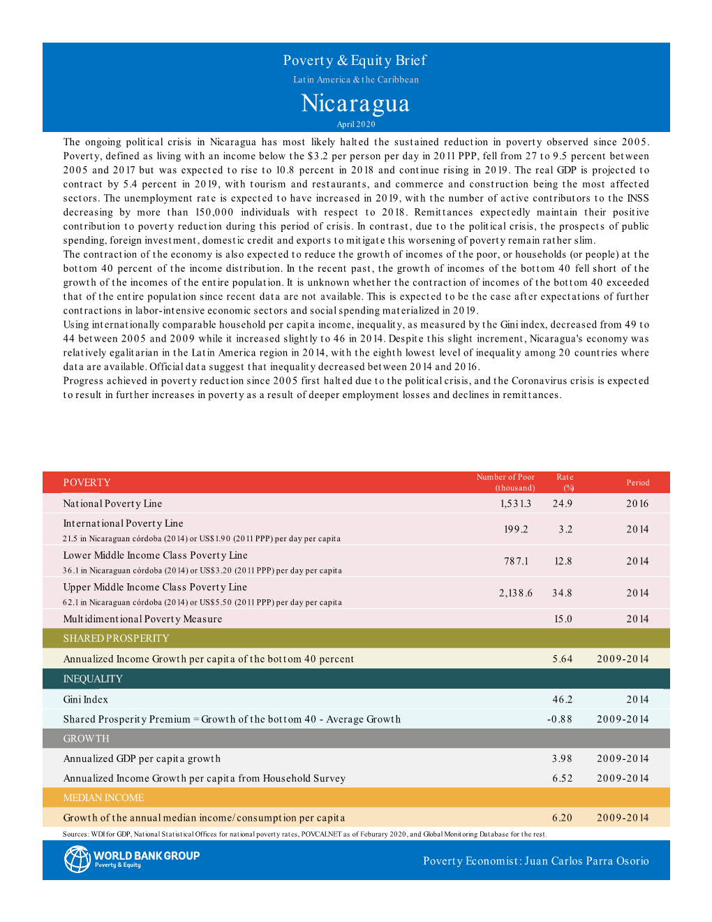 Nicaragua April 2020 the Ongoing Political Crisis in Nicaragua Has Most Likely Halted the Sustained Reduction in Poverty Observed Since 2005