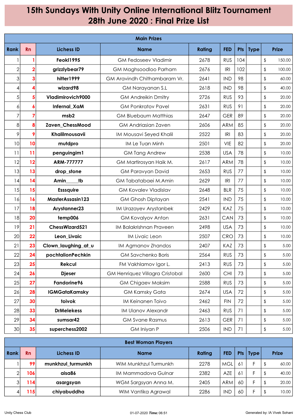 15Th Sundays with Unity Online International Blitz Tournament 28Th June 2020 : Final Prize List