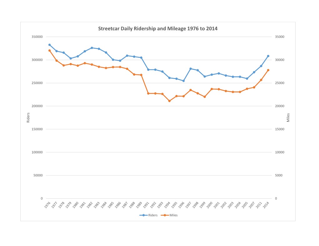 Streetcar Daily Ridership and Mileage 1976 to 2014 350000 35000