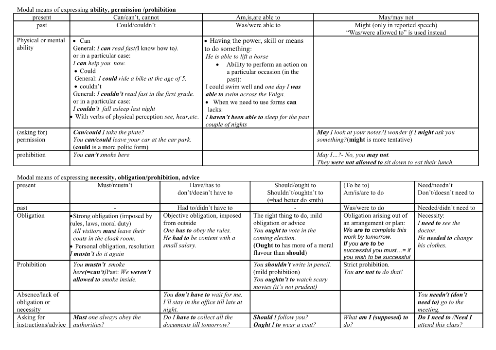 Modal Means of Expressing Ability, Permission /Prohibition