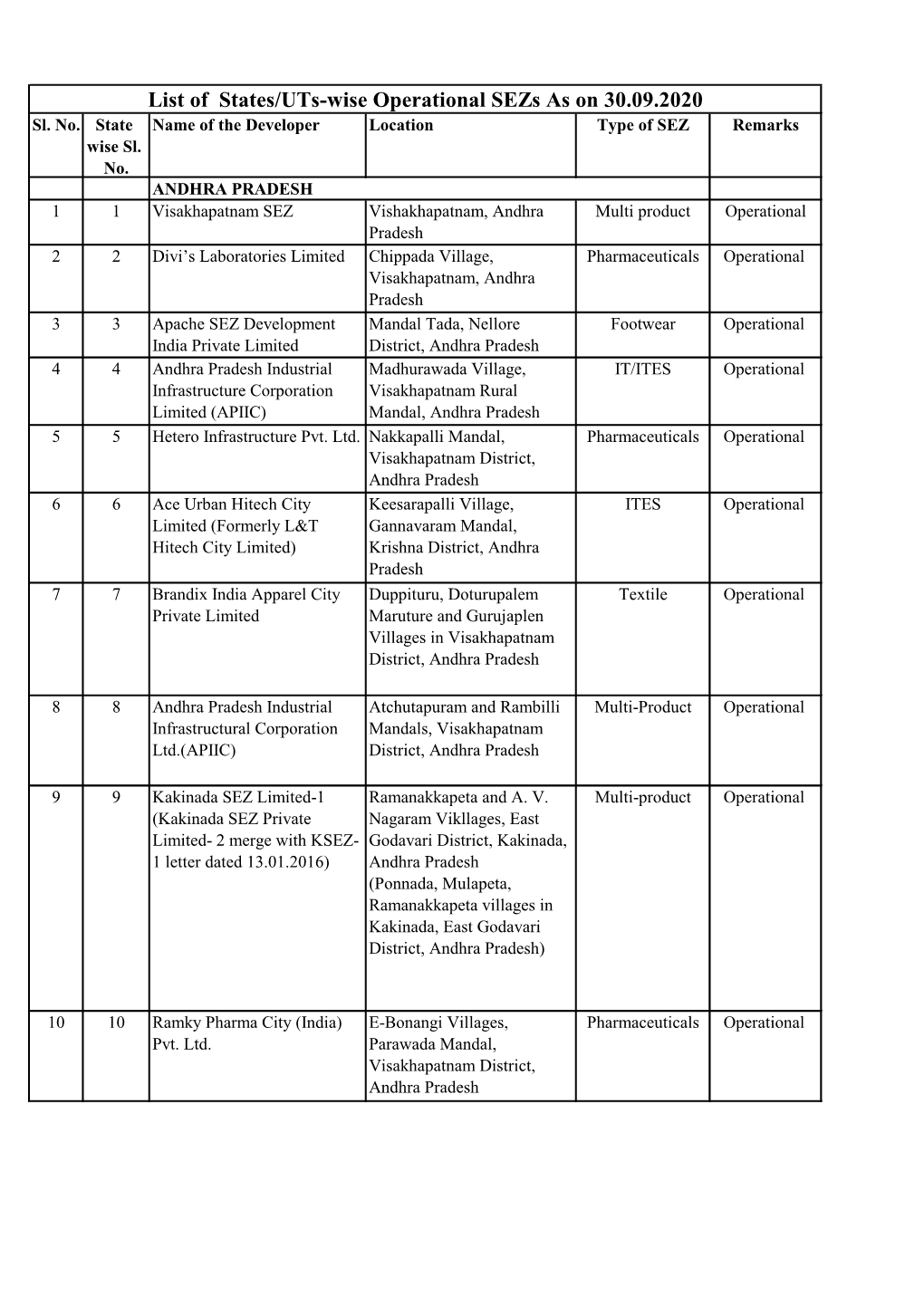 List of States/Uts-Wise Operational Sezs As on 30.09.2020 Sl