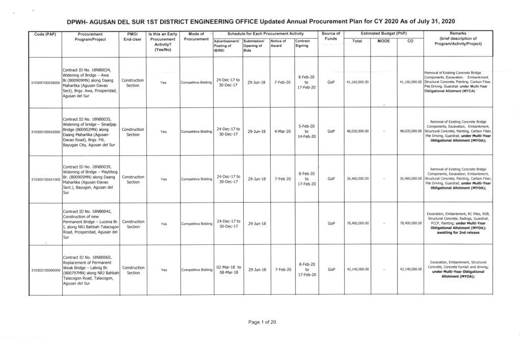 AGUSAN DEL SUR 1ST DISTRICT ENGINEERING OFFICE Updated Annual Procurement Plan Lor CY 2020 As of July 31,2020