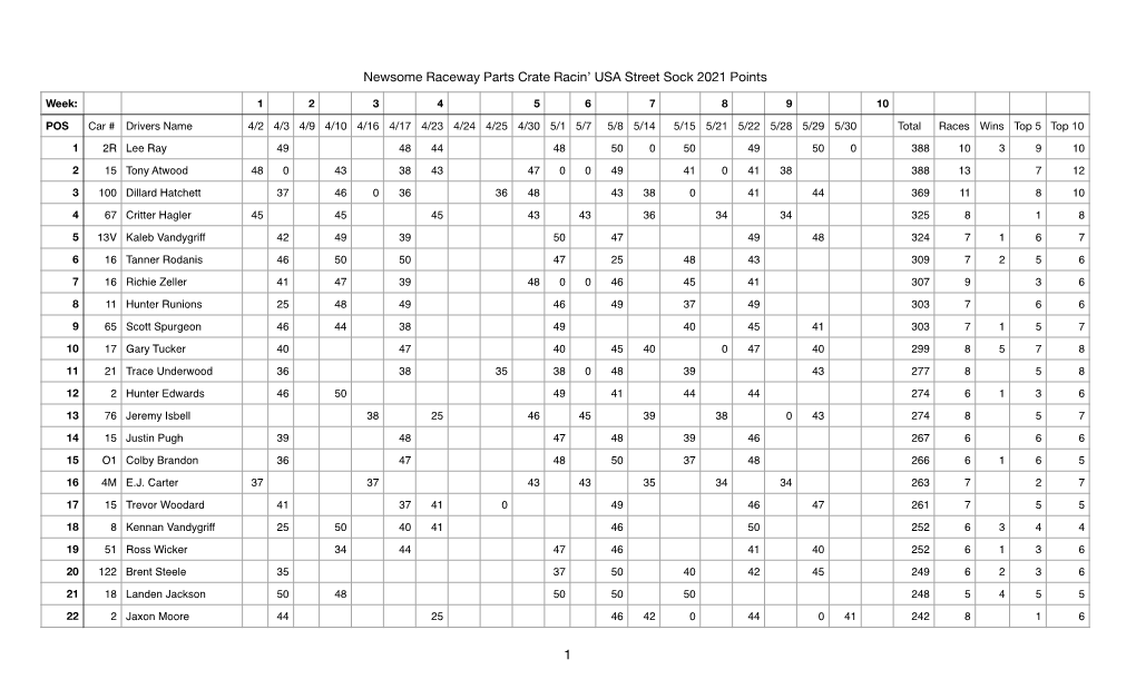 2021 Week 9 Points