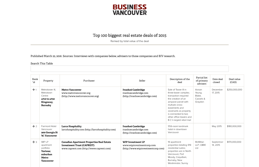 Top 100 Biggest Real Estate Deals of 2015 Ranked by Total Value of the Deal