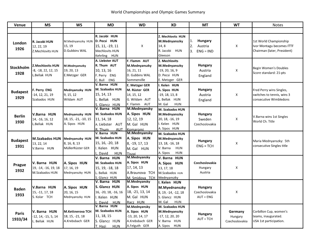 World Championships and Olympic Games Summary Venue MS WS