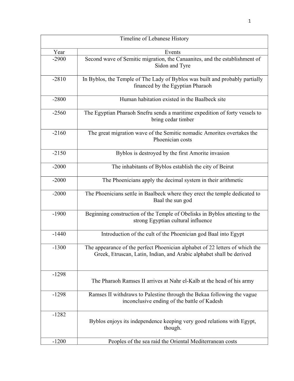 Timeline of Lebanese History Year Events