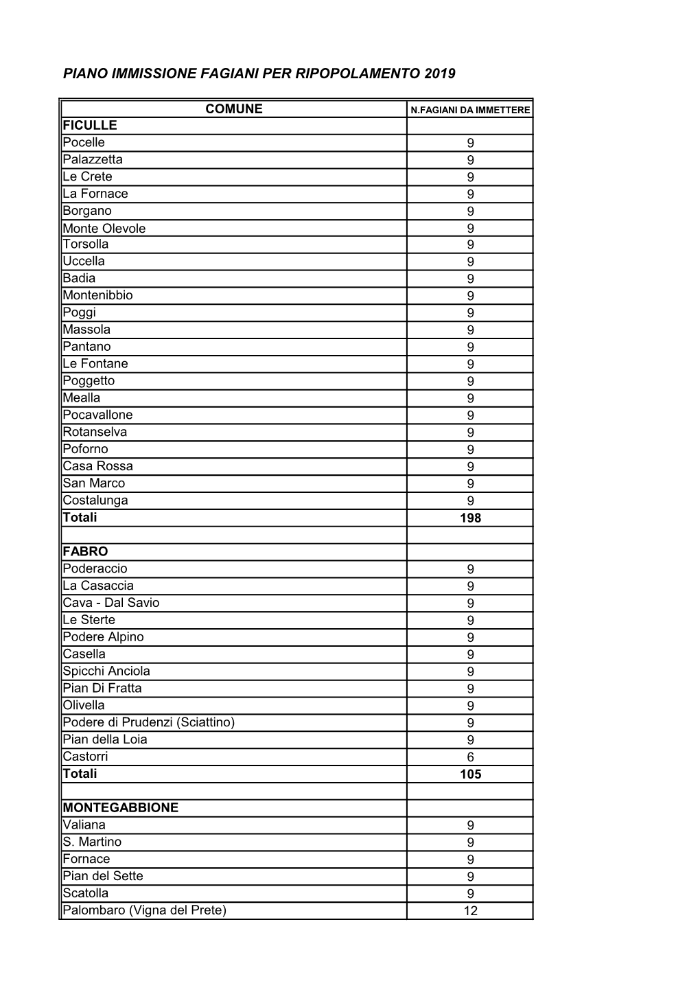 Piano Immissione Fagiani Per Ripopolamento 2019