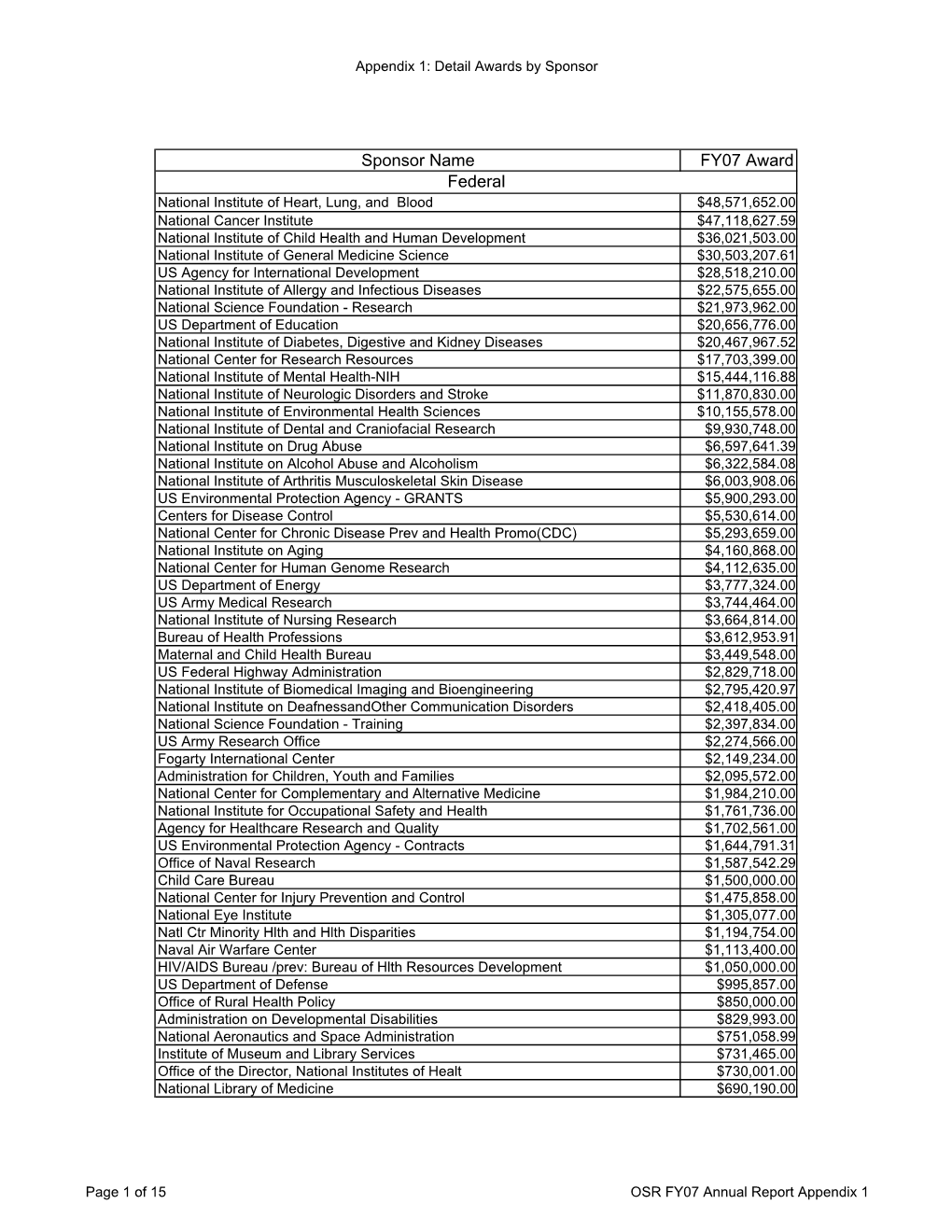 Office of Sponsored Rseearch Annual Report