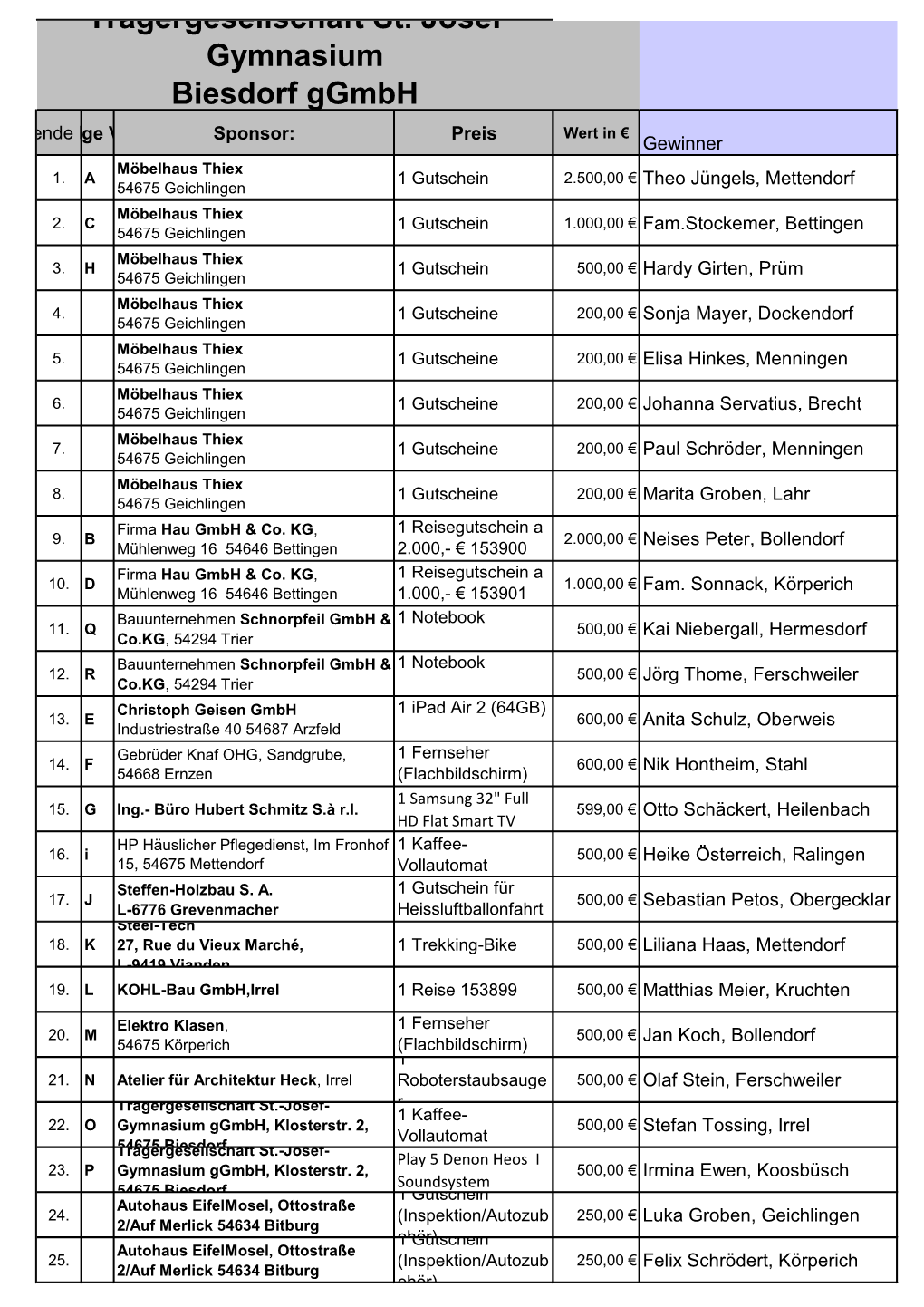 Trägergesellschaft St. Josef Gymnasium Biesdorf Ggmbh Fortlaufendereihenfolge Nummer Verlosung Sponsor: Preis Wert in € Gewinner Möbelhaus Thiex 1