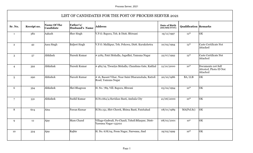 List of Candidates for the Post of Process Server 2021