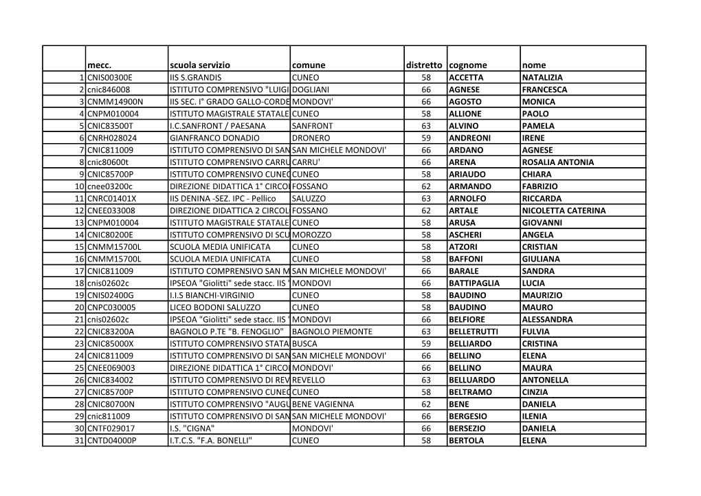 Mecc. Scuola Servizio Comune Distretto Cognome Nome