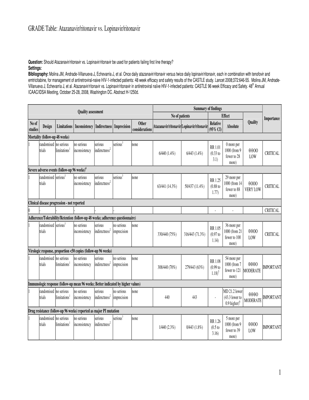 GRADE Table: Atazanavir/Ritonavir Vs. Lopinavir/Ritonavir 1