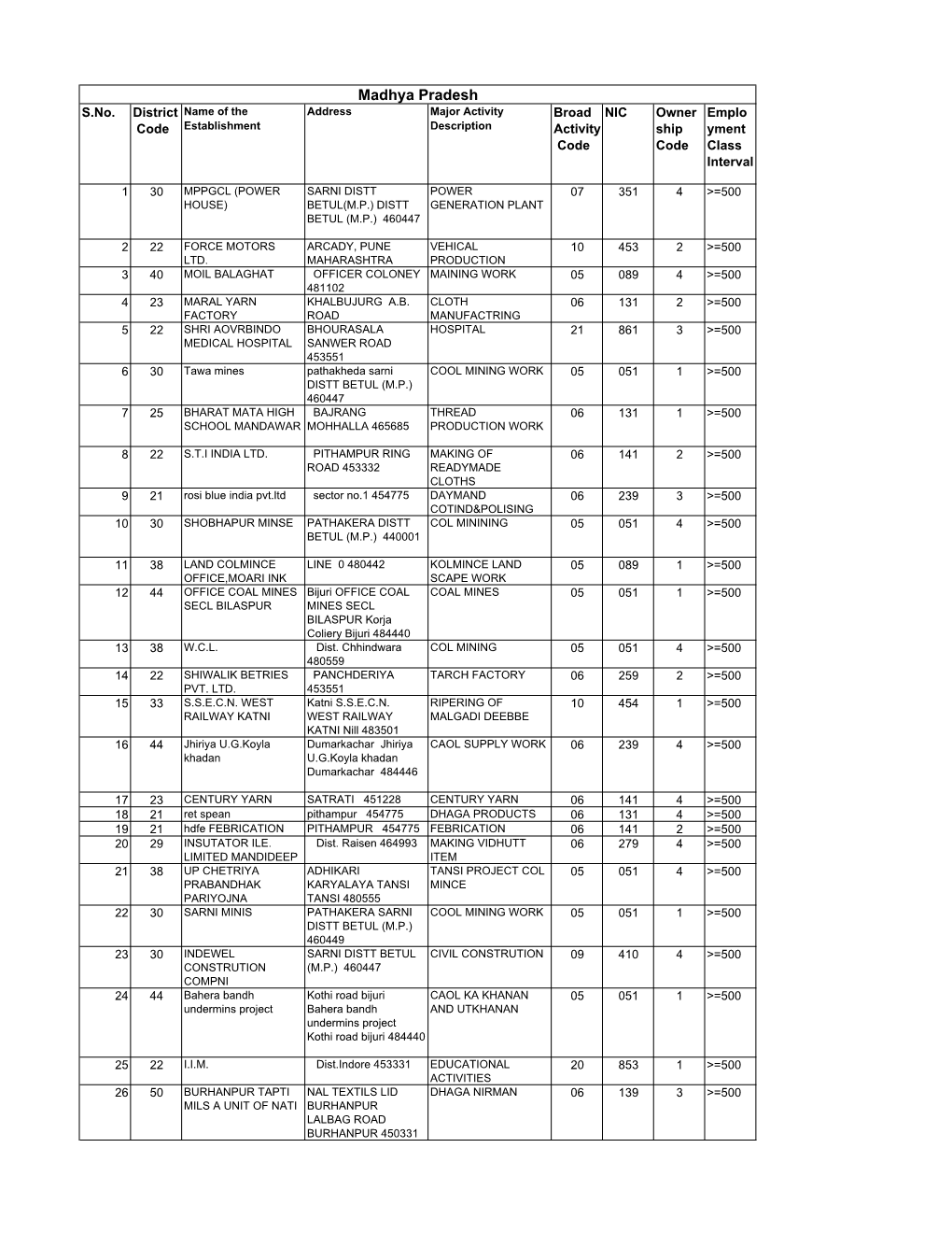 Madhya Pradesh.Xlsx