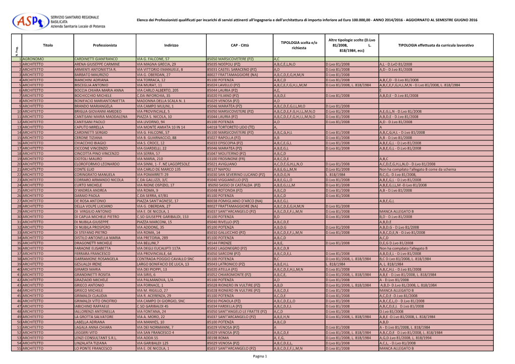 (PZ) A,C 1 ARCHITETTO ARENA GIUSEPPE CARMINE VIA MAGNA GRECIA, 29 85035 NOEPOLI (PZ) A,B,C,E,L,N,O D.Lvo 81/2008 A,L - D.Lvo 81/2008 2 ARCHITETTO ARMENTI ANTONIETTA R