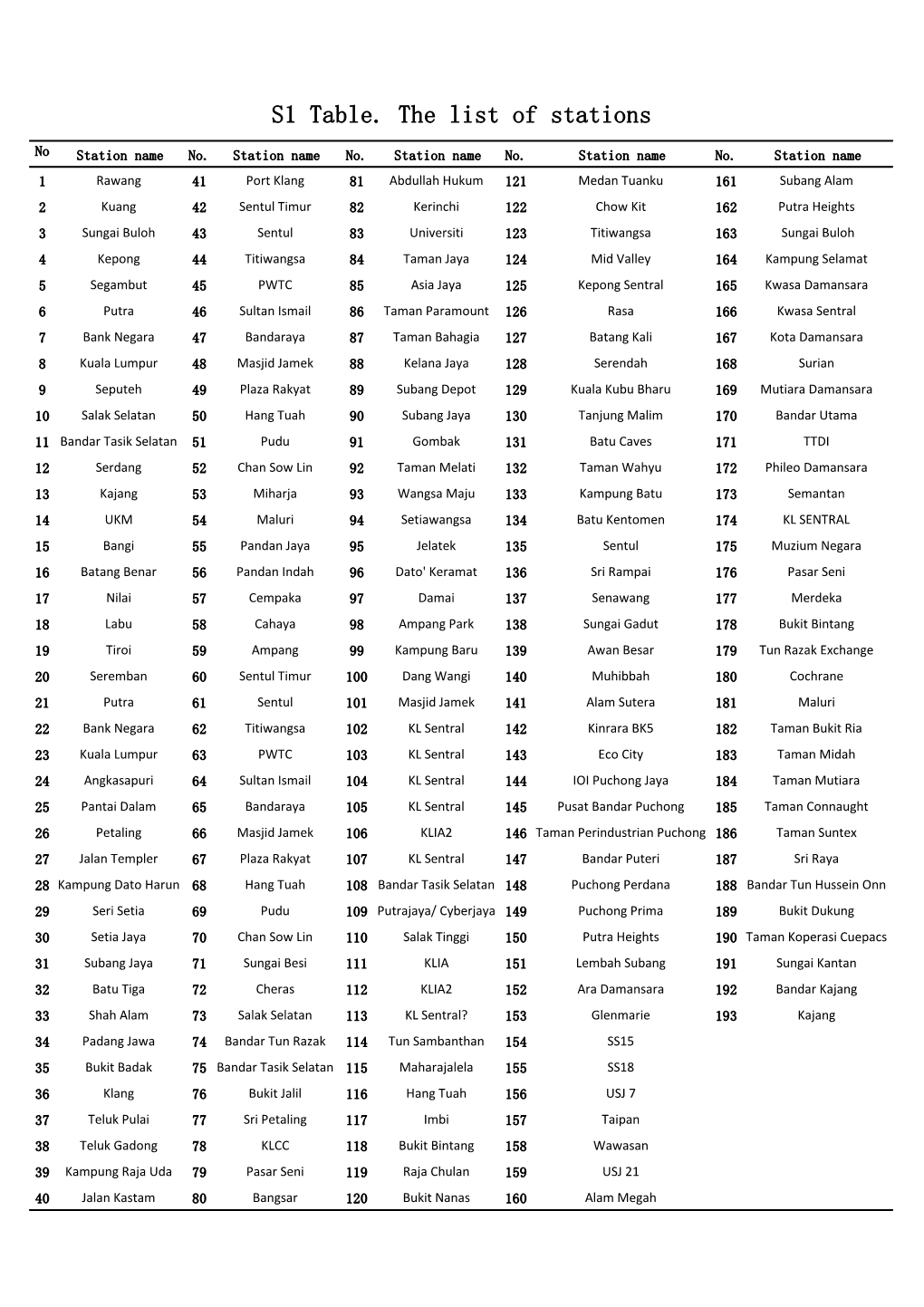 S1 Table. the List of Stations