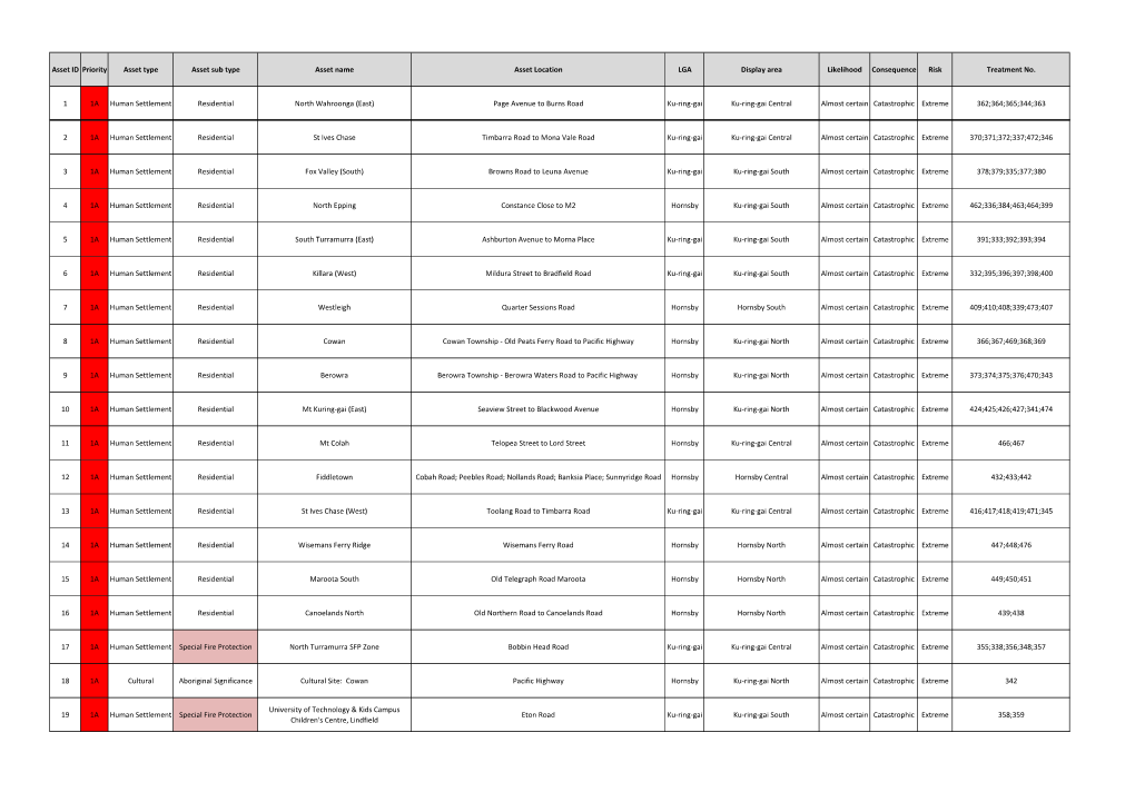 Asset ID Priority Asset Type Asset Sub Type Asset Name Asset Location LGA Display Area Likelihood Consequence Risk Treatment No