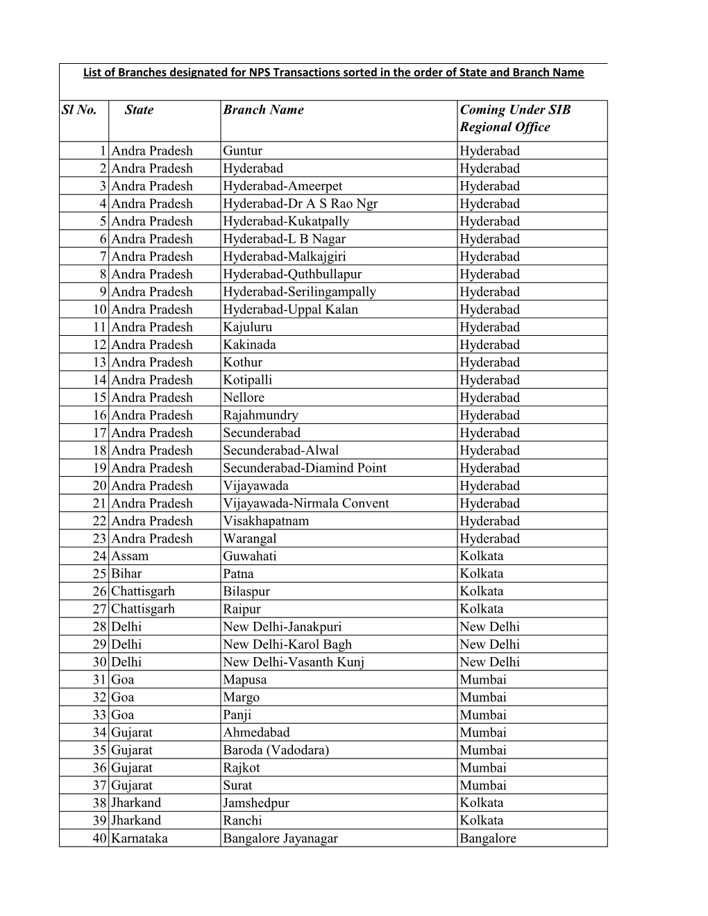 Sl No. State Branch Name Coming Under SIB Regional Office 1 Andra