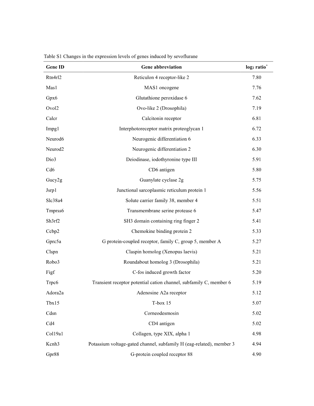 Table S1 Changes in the Expression Levels of Genes Induced by Sevoflurane