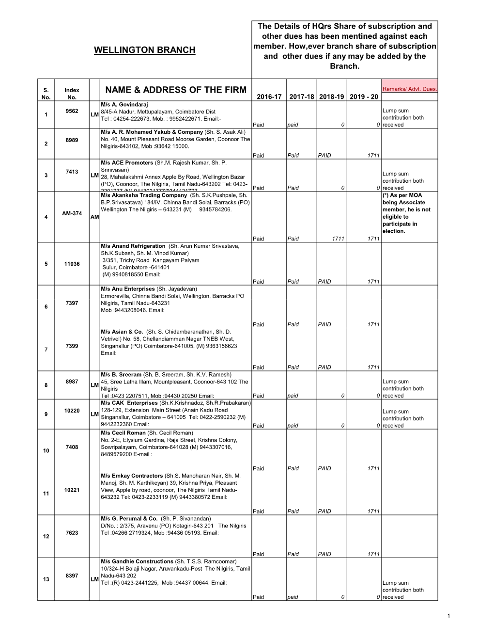 List of Members of Wellington Branch As on 28.02.2019