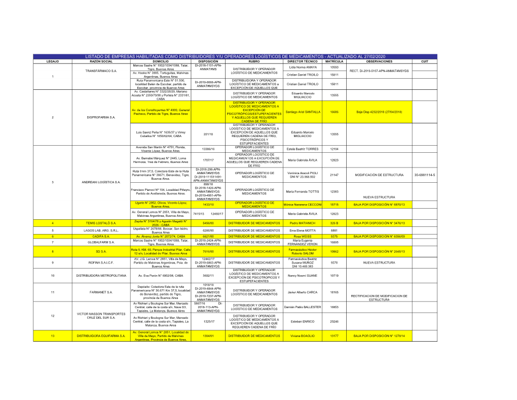 Listado De Empresas Habilitadas Como Distribuidores Y/U Operadores