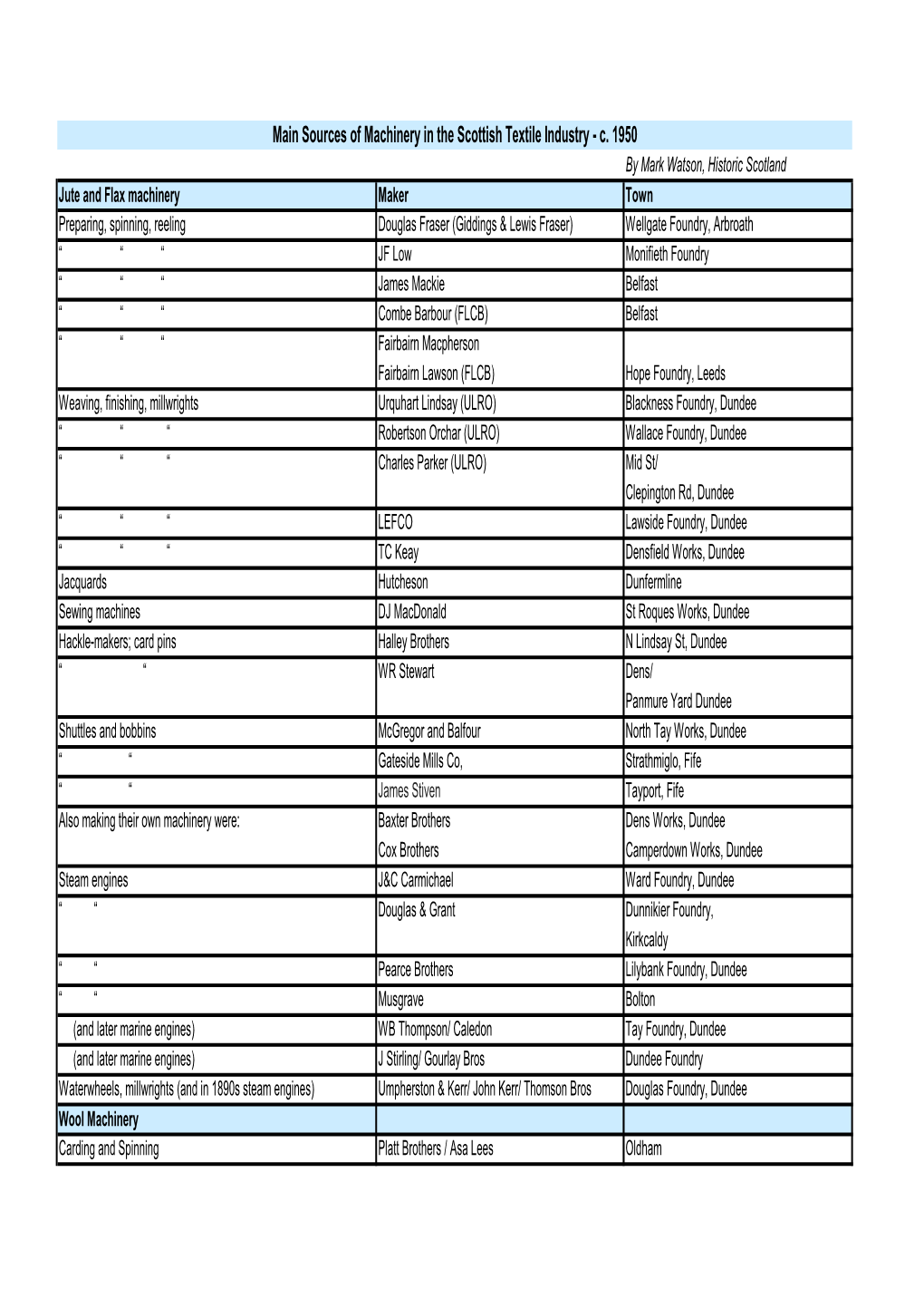 Sources of Machinery in the Scottish Textile Industry - C