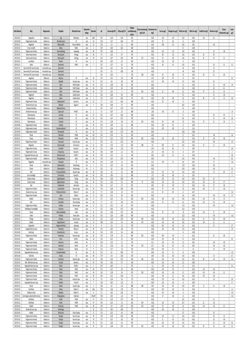 Vízminőségi Paraméterek IVÓVÍZ 2019 I Félév