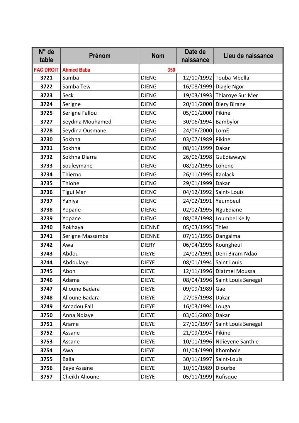 N° De Table Prénom Nom Date De Naissance Lieu De Naissance